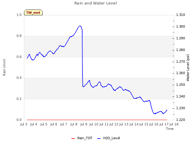 plot of Rain and Water Level