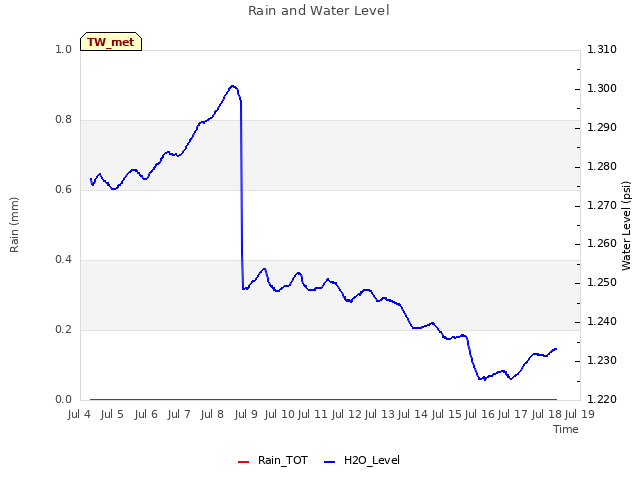 plot of Rain and Water Level