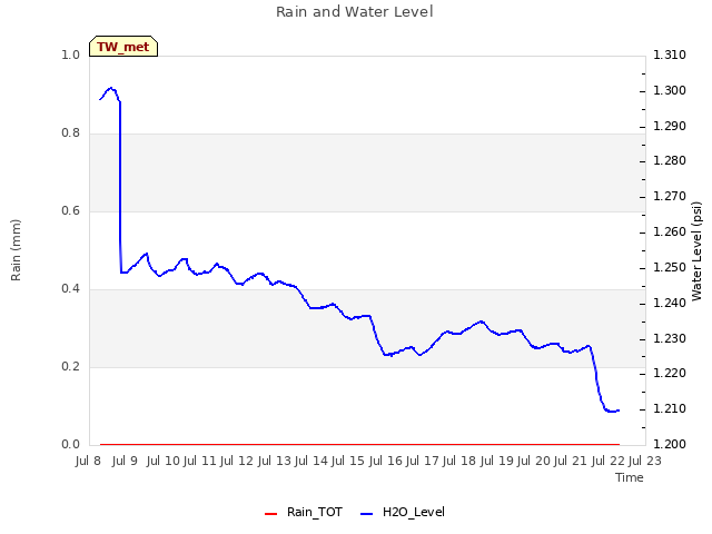 plot of Rain and Water Level