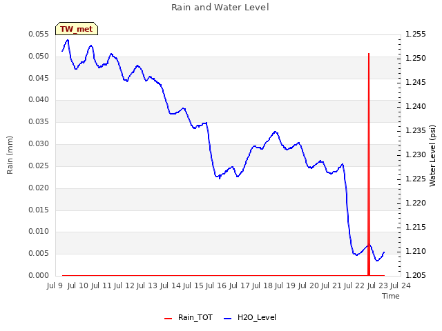 plot of Rain and Water Level