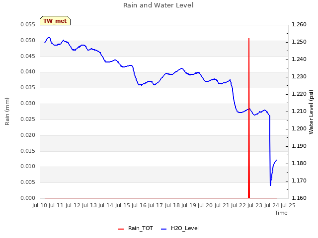 plot of Rain and Water Level