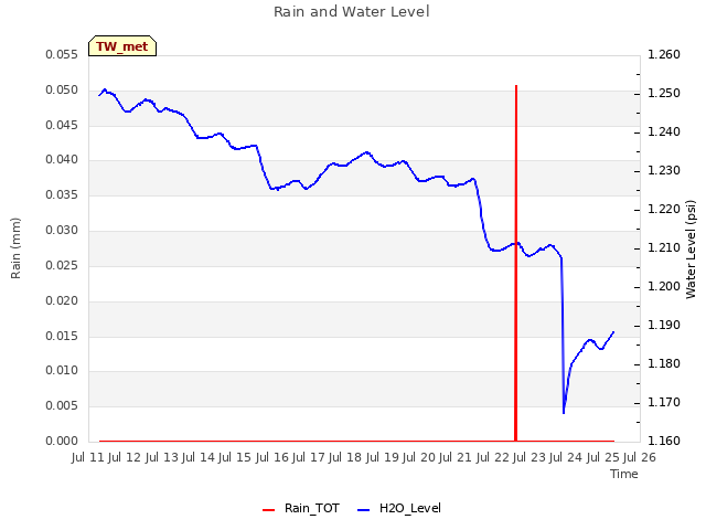 plot of Rain and Water Level