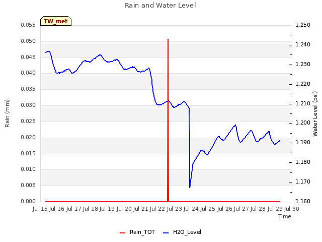 plot of Rain and Water Level