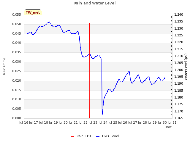 plot of Rain and Water Level