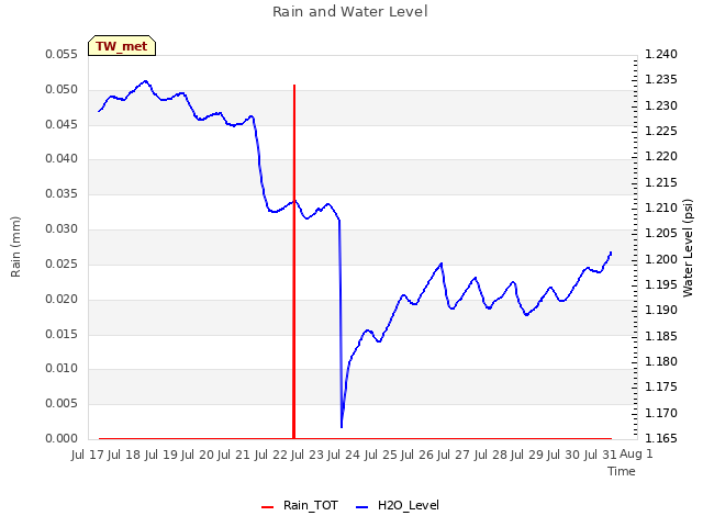 plot of Rain and Water Level