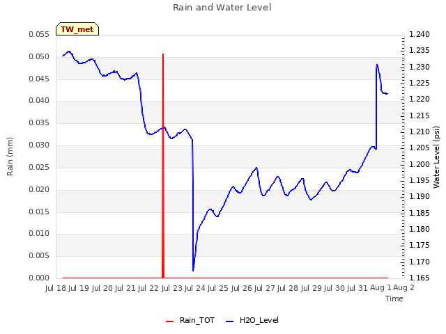 plot of Rain and Water Level