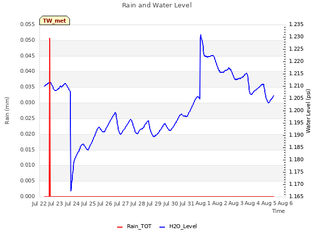 plot of Rain and Water Level