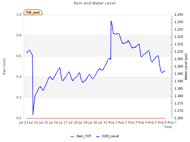 plot of Rain and Water Level