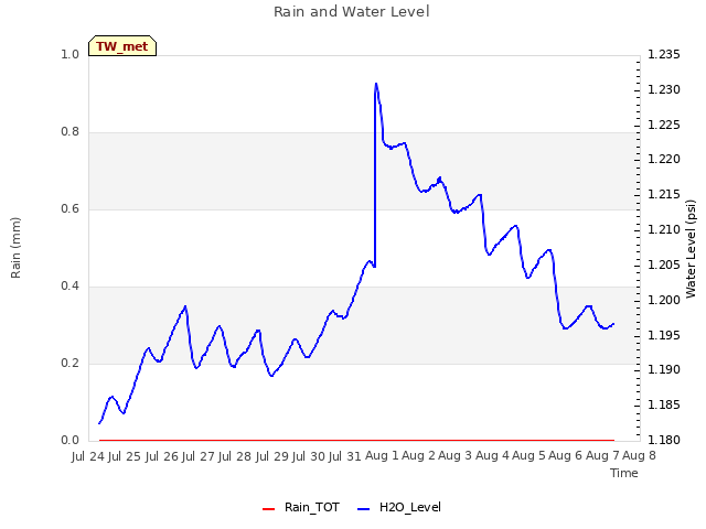 plot of Rain and Water Level