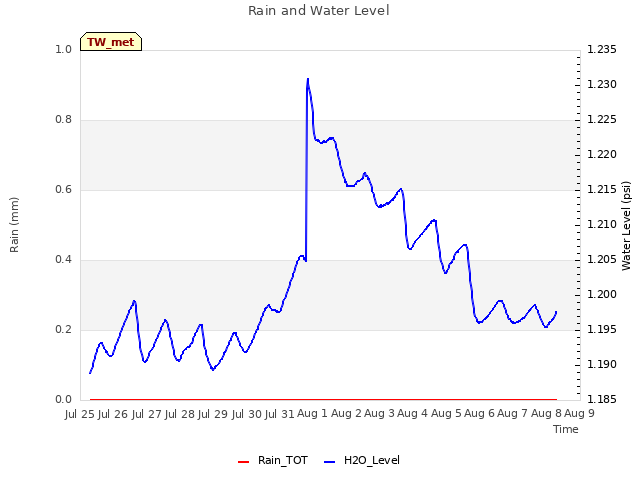 plot of Rain and Water Level