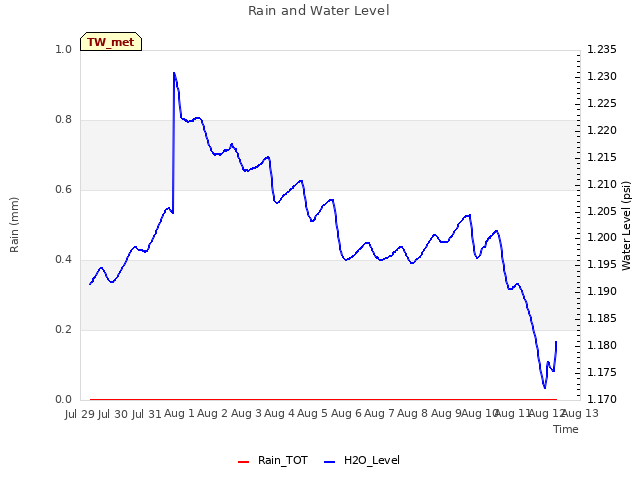 plot of Rain and Water Level