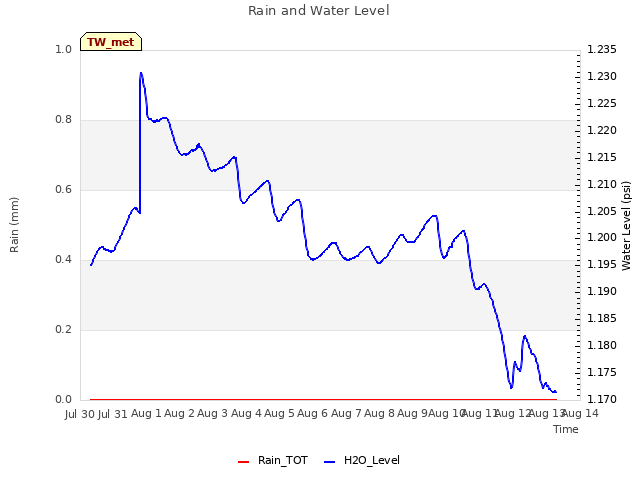 plot of Rain and Water Level