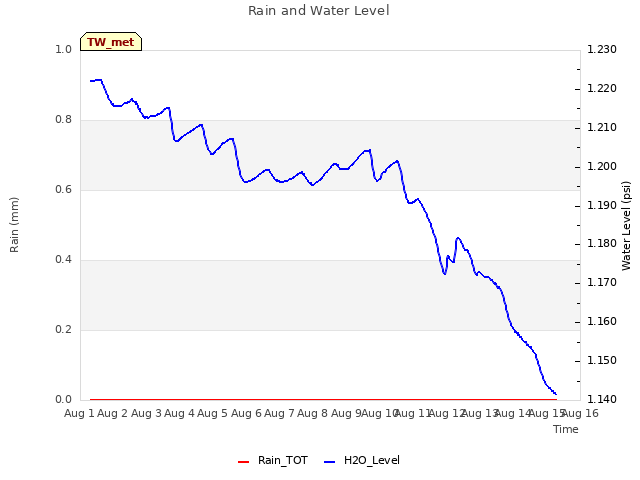 plot of Rain and Water Level