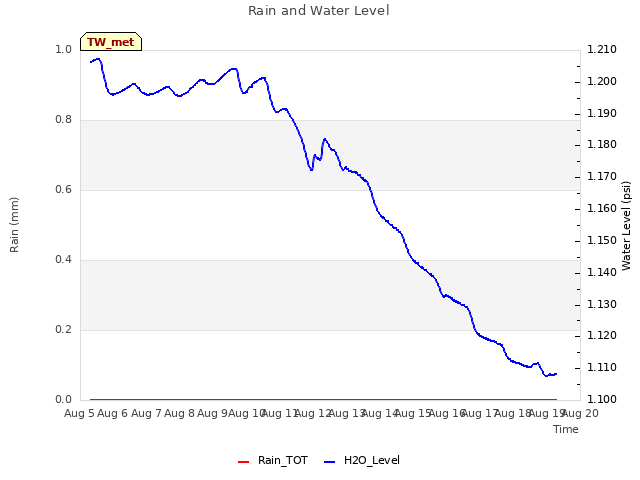 plot of Rain and Water Level