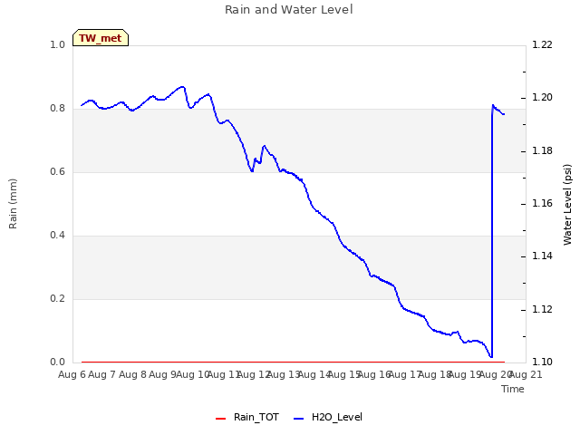 plot of Rain and Water Level