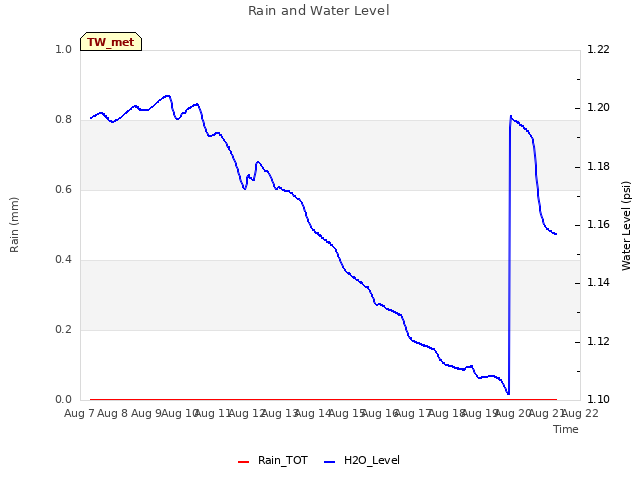 plot of Rain and Water Level