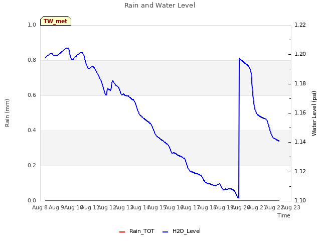 plot of Rain and Water Level