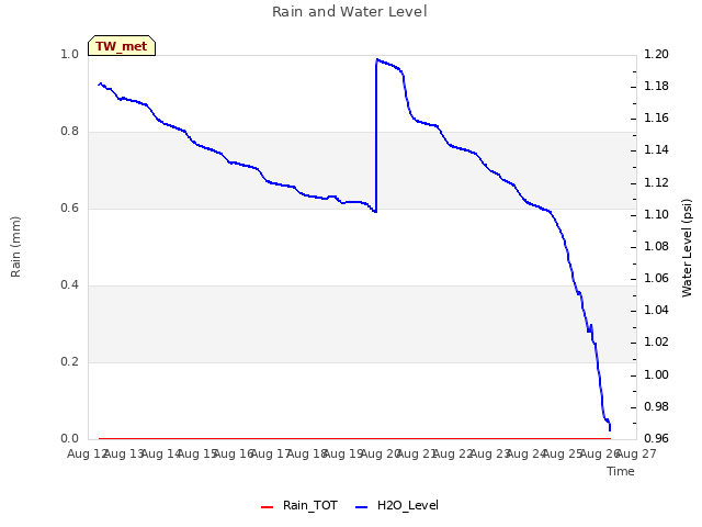 plot of Rain and Water Level