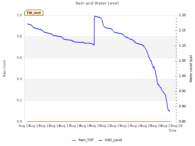 plot of Rain and Water Level