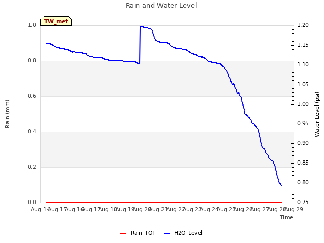 plot of Rain and Water Level