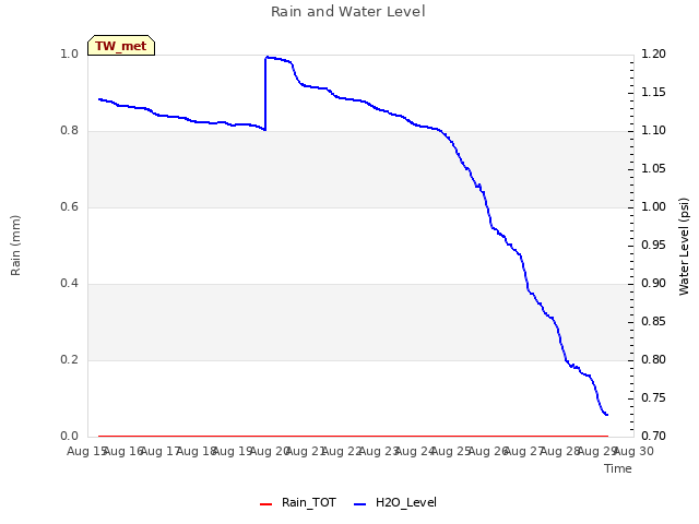 plot of Rain and Water Level