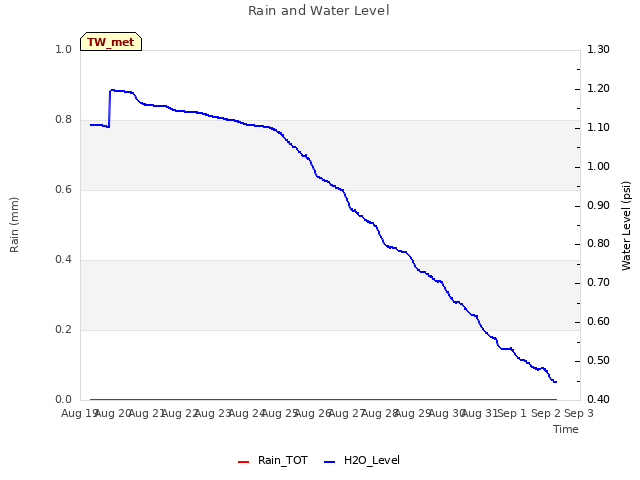 plot of Rain and Water Level