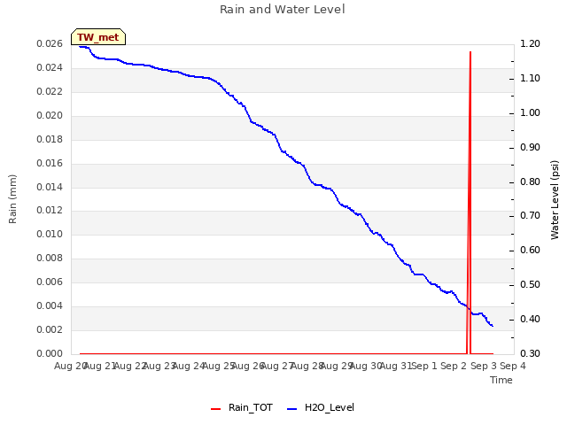 plot of Rain and Water Level