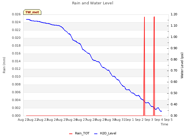 plot of Rain and Water Level