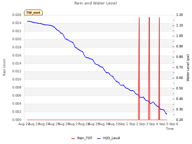 plot of Rain and Water Level