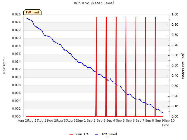 plot of Rain and Water Level