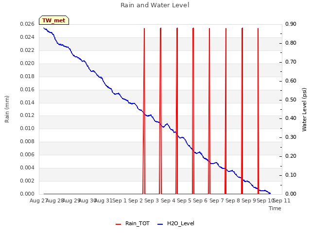 plot of Rain and Water Level