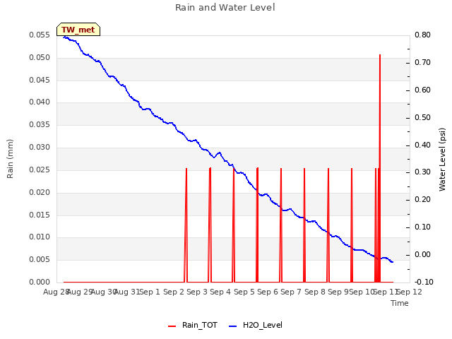 plot of Rain and Water Level