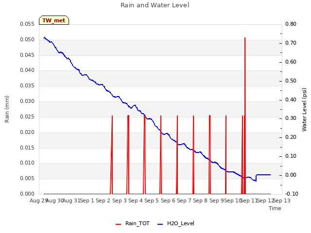 plot of Rain and Water Level