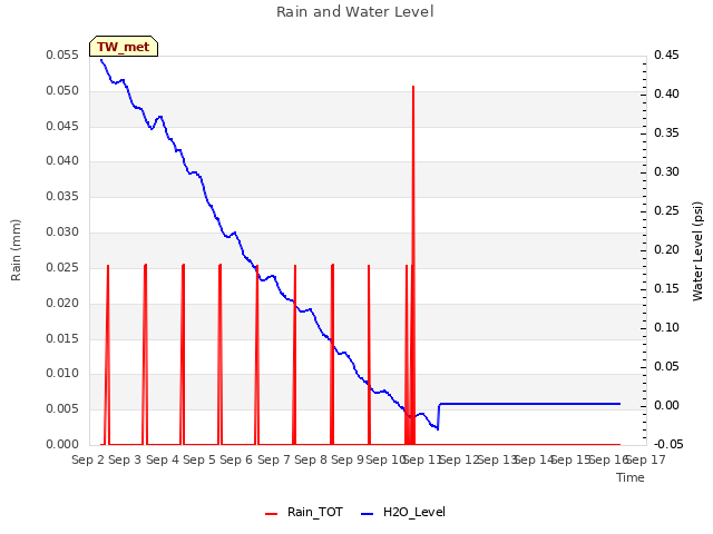 plot of Rain and Water Level