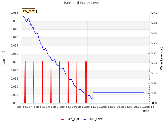 plot of Rain and Water Level