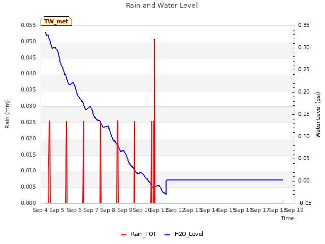 plot of Rain and Water Level