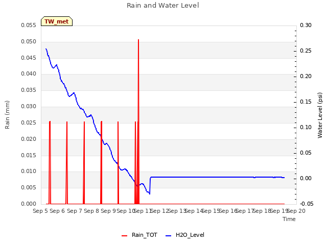 plot of Rain and Water Level