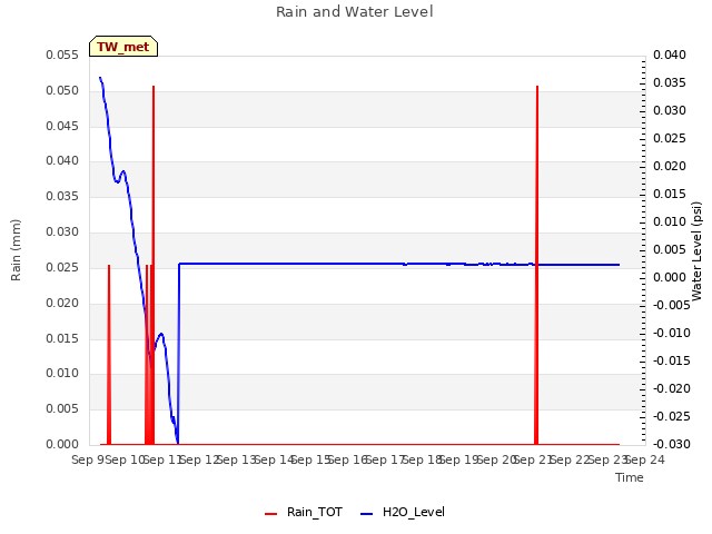 plot of Rain and Water Level