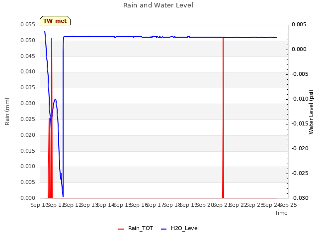 plot of Rain and Water Level