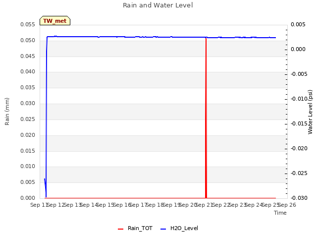 plot of Rain and Water Level