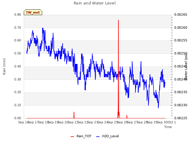 plot of Rain and Water Level