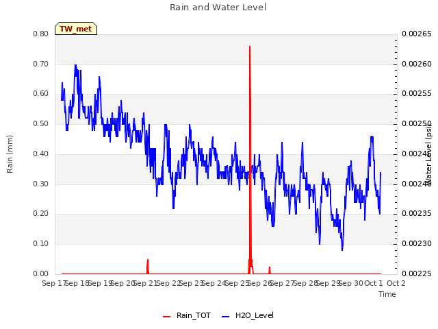 plot of Rain and Water Level