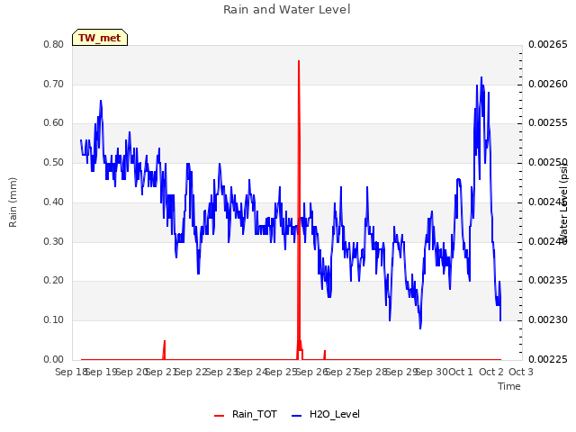 plot of Rain and Water Level