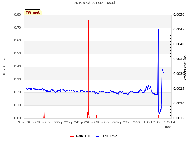 plot of Rain and Water Level