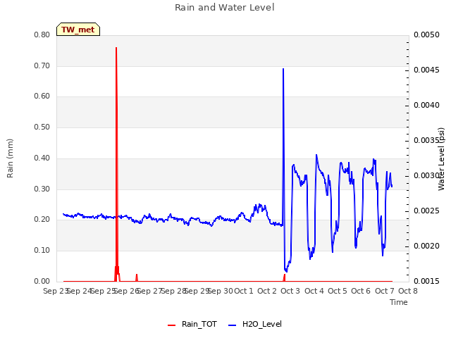 plot of Rain and Water Level