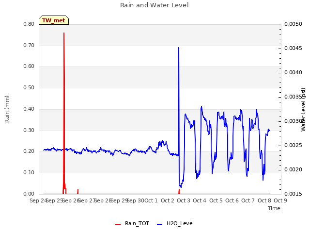 plot of Rain and Water Level