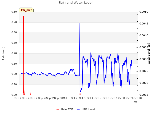 plot of Rain and Water Level