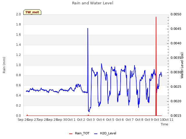 plot of Rain and Water Level