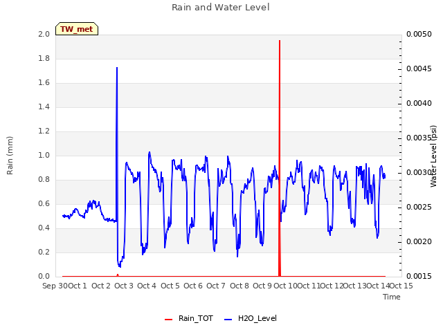 plot of Rain and Water Level