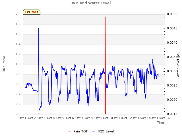 plot of Rain and Water Level